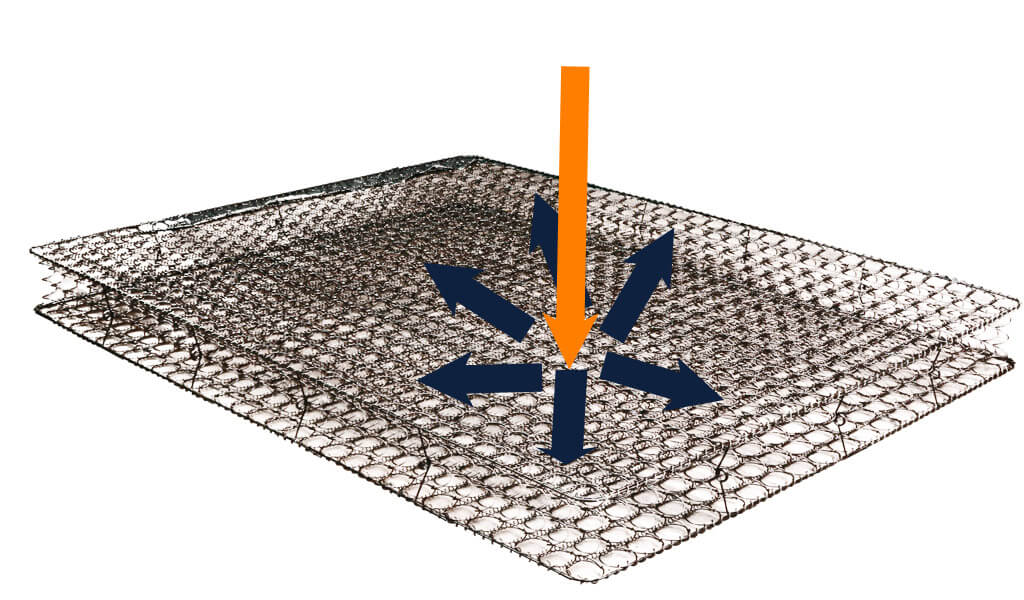 彈簧床墊，以整面來承受下壓的力量